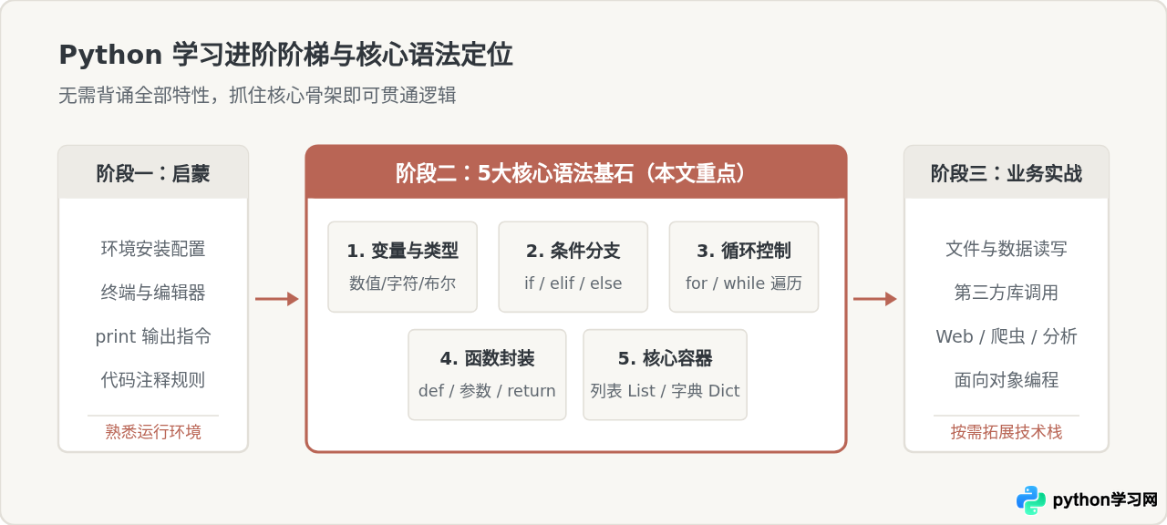 零基础怎么学Python？先掌握这5个核心语法不迷路