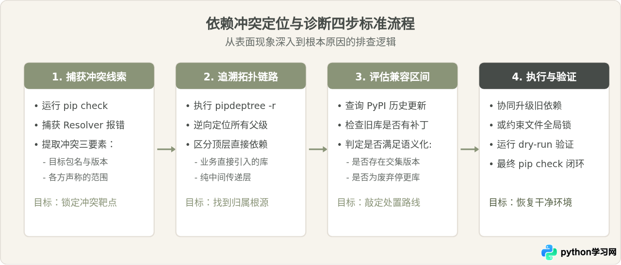 升级Python库后出现依赖冲突该怎么排查与解决