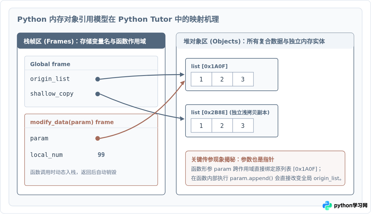 Python Tutor网页版怎么可视化代码执行步骤与内存变化