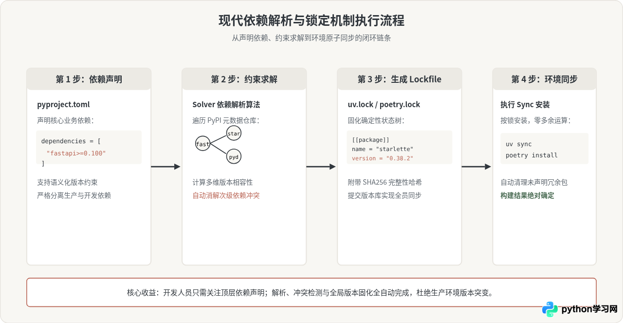 除了pip，Python还有哪些高效的依赖管理工具？