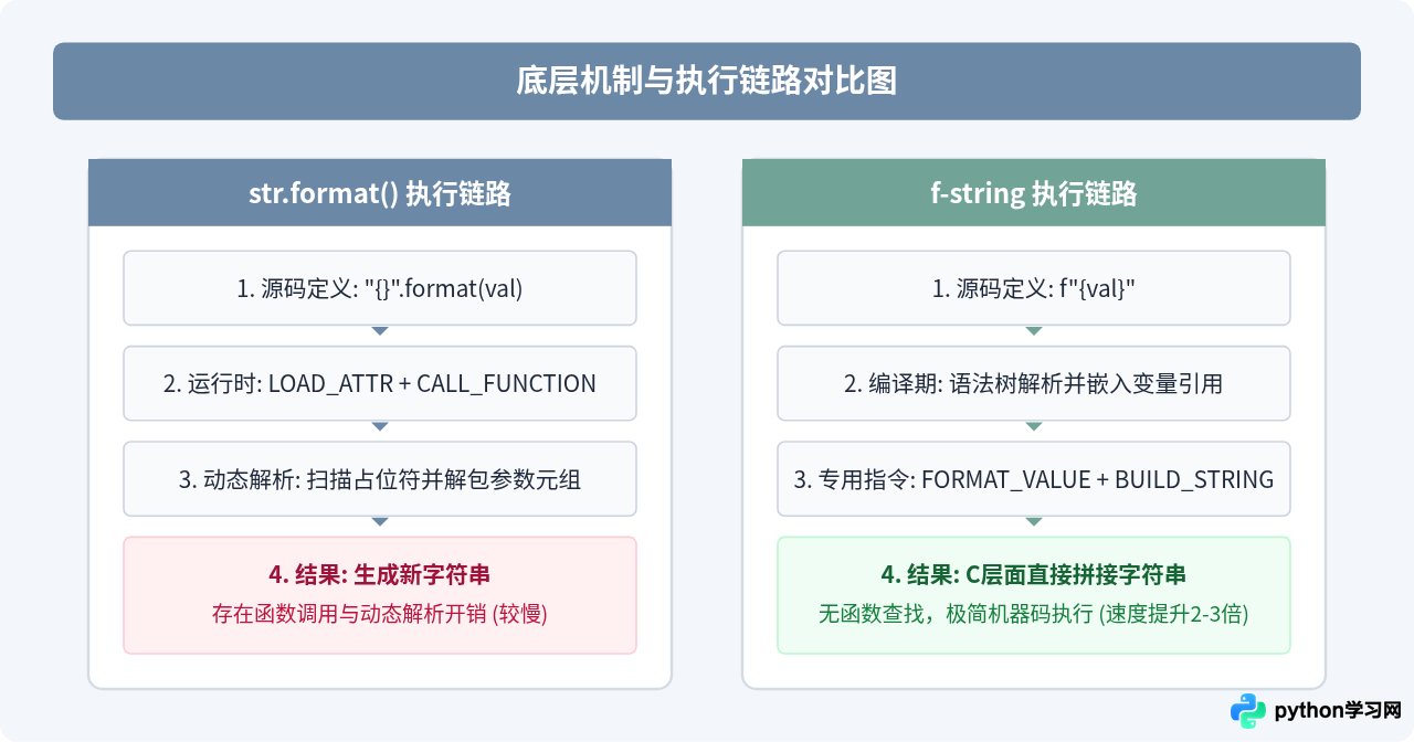 Python字符串格式化方法format与f-string怎么选用？