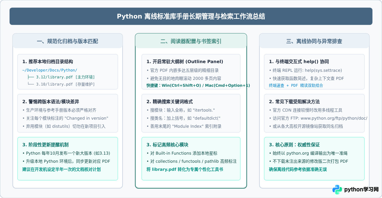 Python官方标准库文档PDF下载指南：获取离线手册的正确入口