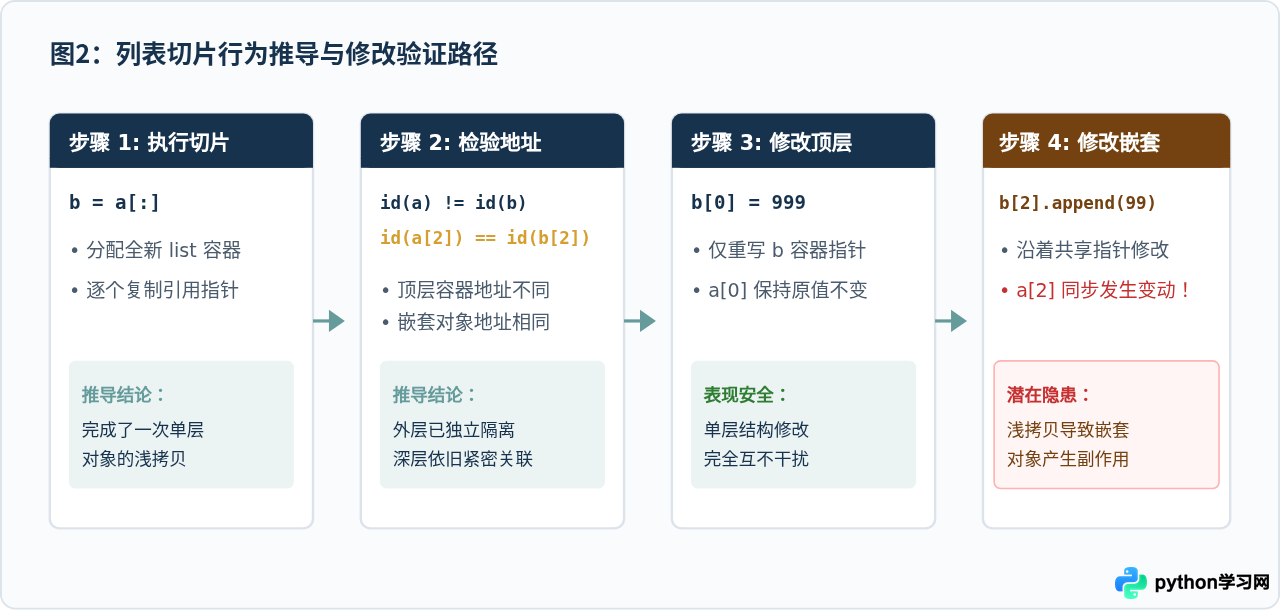 Python列表切片是浅拷贝吗？嵌套对象地址不变