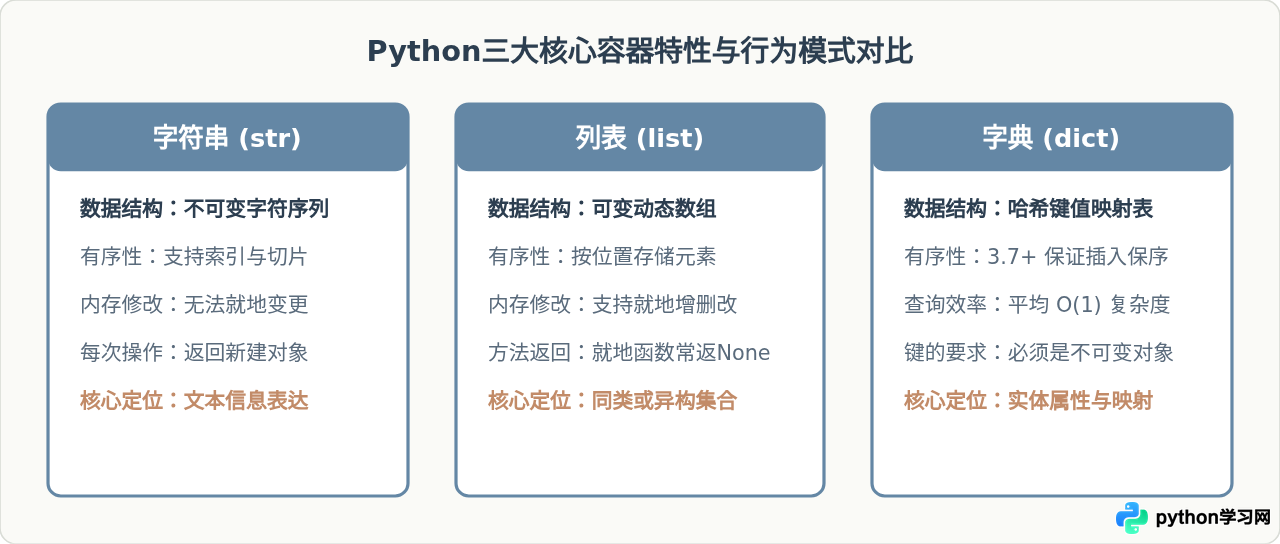 Python常用函数分类详解：字符串、列表与字典操作