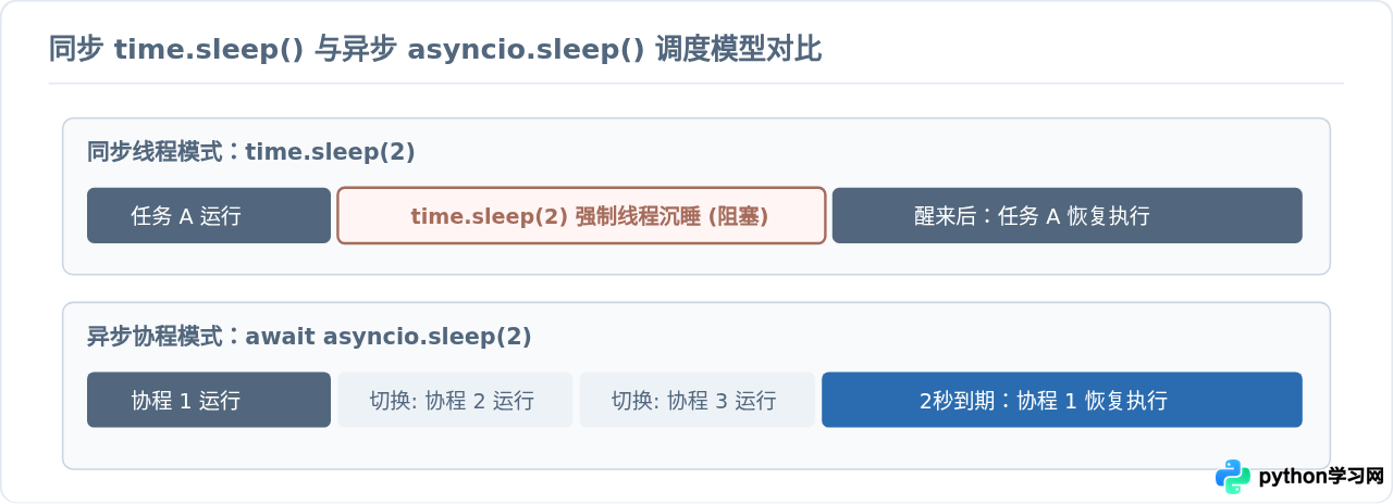 Python怎么让程序暂停几秒：time.sleep()基础用法与示例
