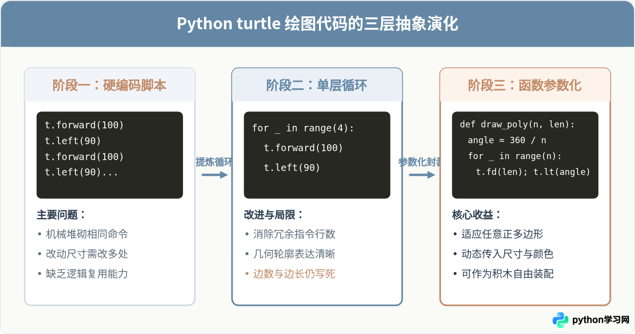 Python turtle进阶：用循环和函数高效编写重复图形代码