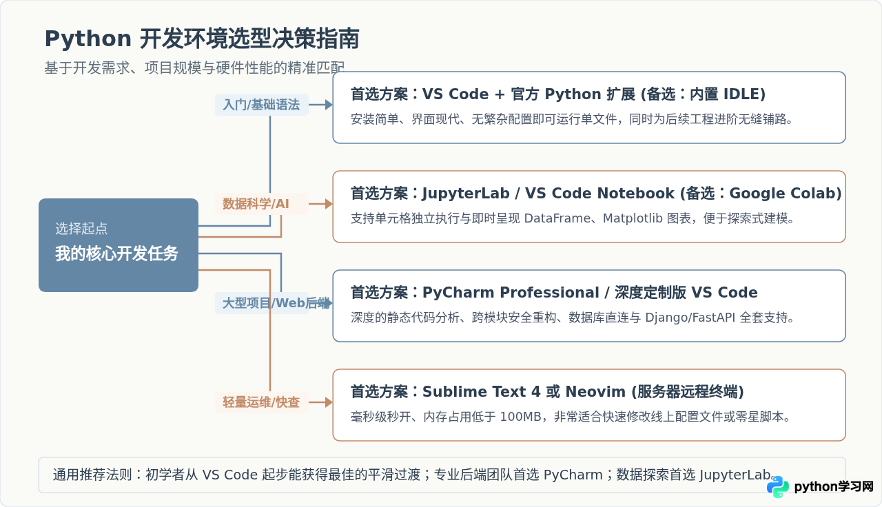 Python开发环境有哪些？主流IDE与编辑器清单