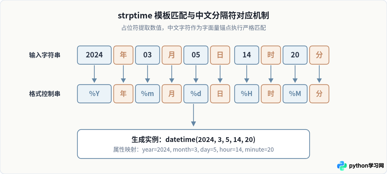 怎么用Python strptime解析含中文或非标准格式的日期