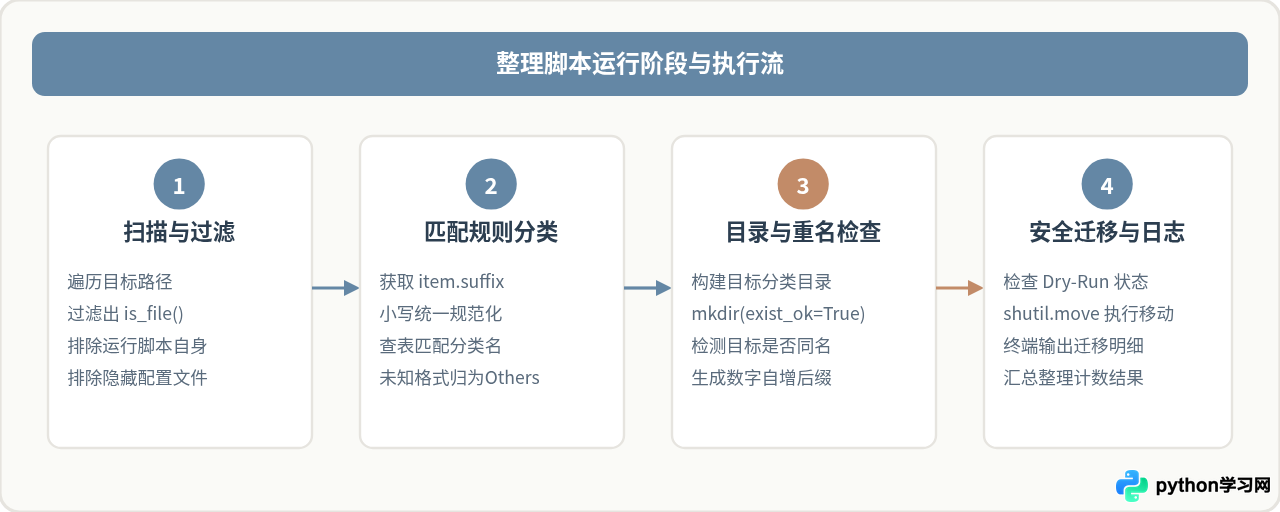 Python入门实战：编写自动化文件整理脚本