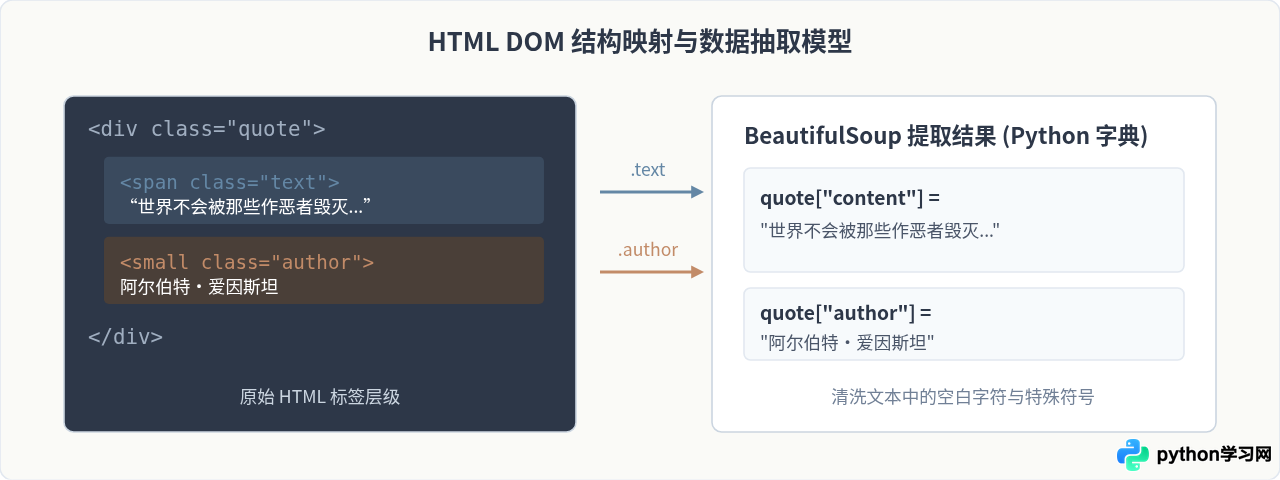 Python爬虫零基础入门：环境搭建与第一个抓取程序