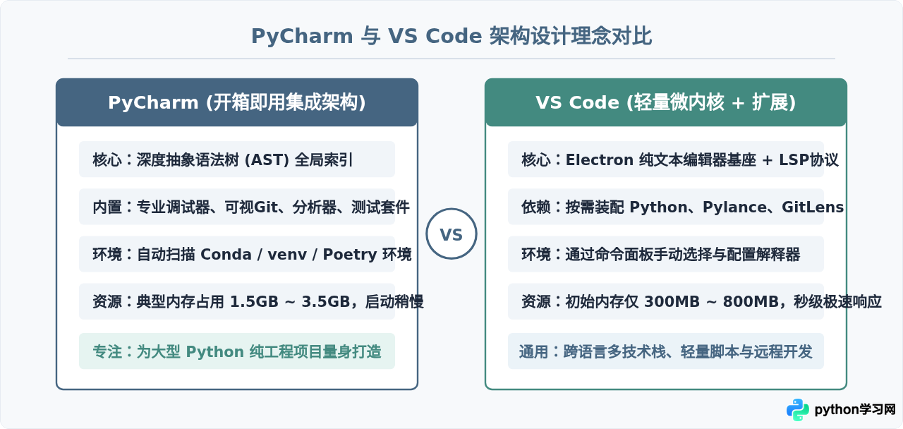 PyCharm与VS Code怎么选？Python开发IDE对比指南