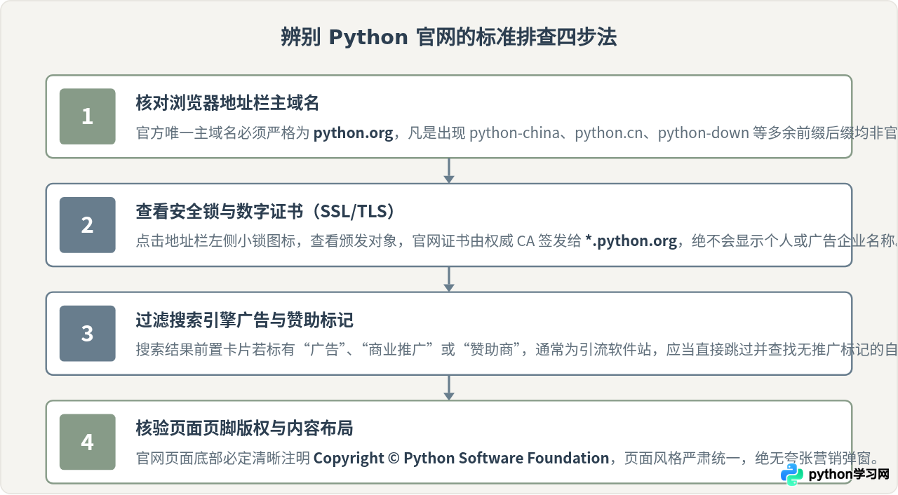 怎么辨别Python官网与非官方镜像网站