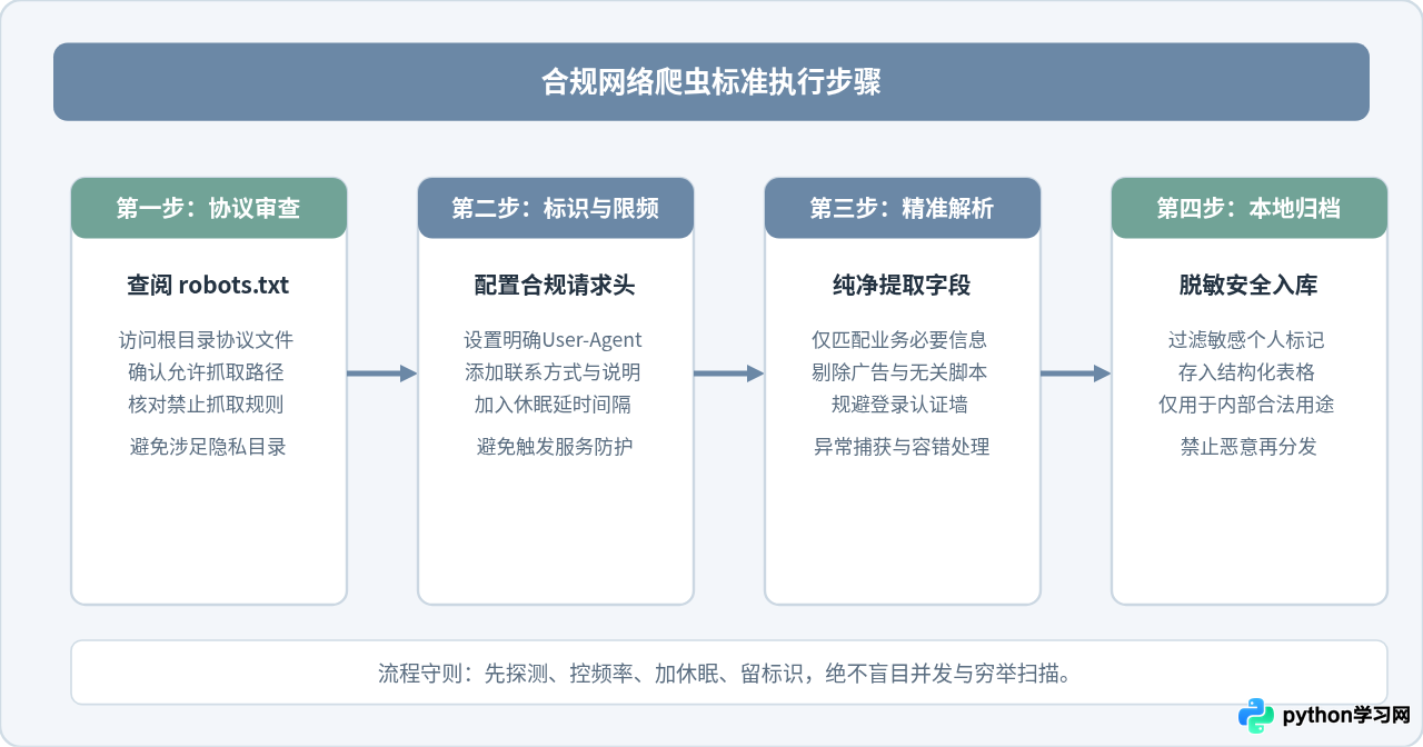 Python网络爬虫能做什么？合法采集公开数据的应用与限制