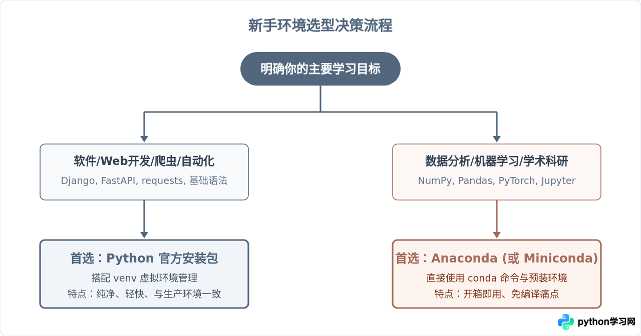 Python官方安装包与Anaconda怎么选？新手环境配置建议