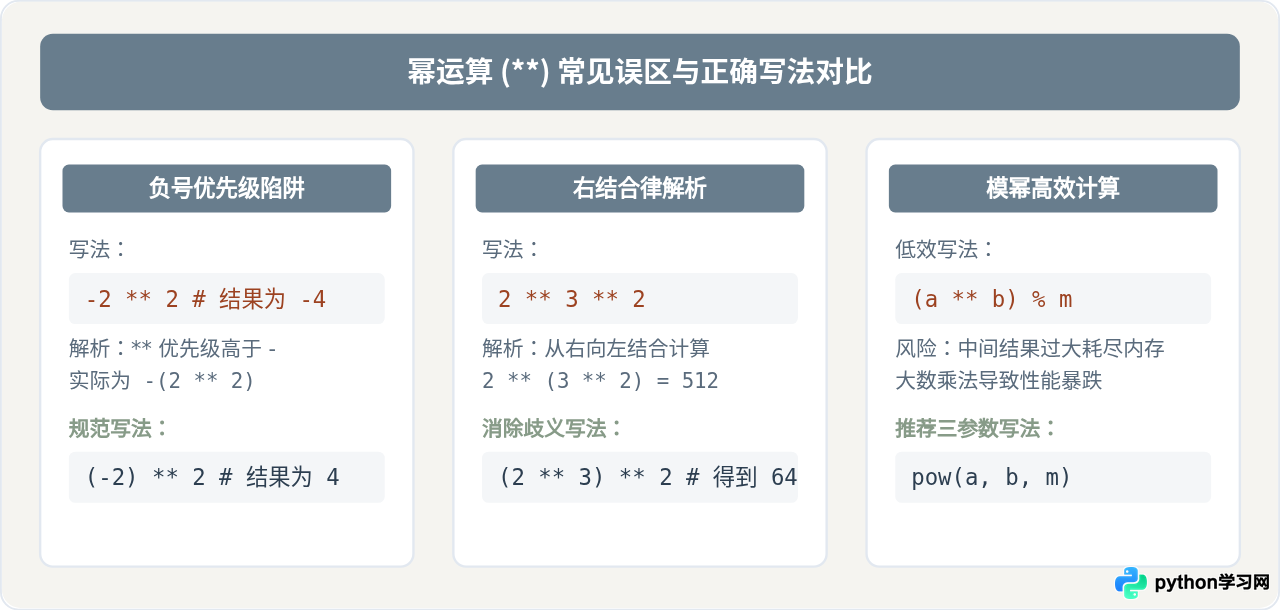 Python整除、取模和幂运算的具体写法与注意事项