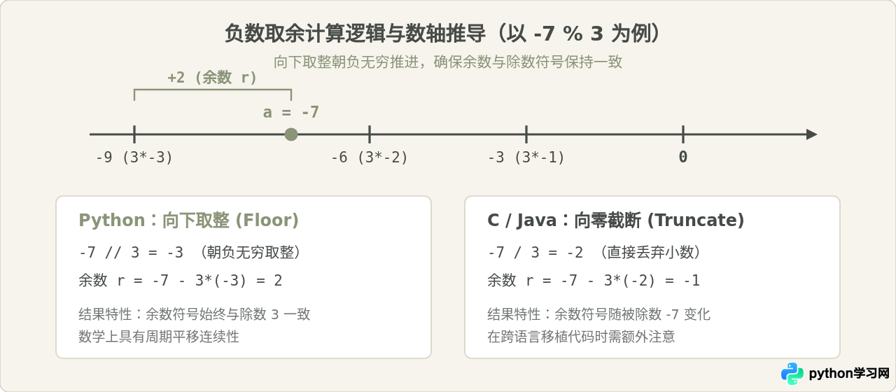 Python取余数运算符%的基本用法与示例