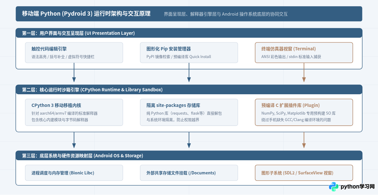 手机上怎么运行Python代码？推荐Pydroid等移动端App