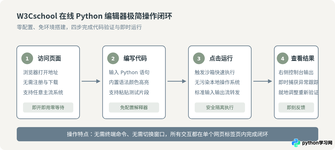 什么情况下适合使用W3Cschool在线Python编辑器而不是本地IDE