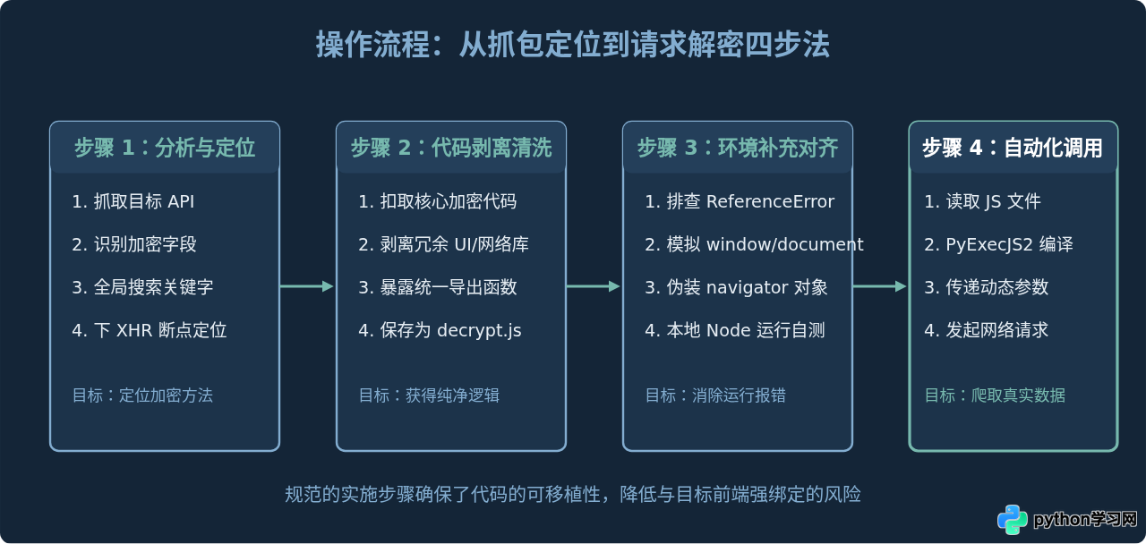 Python爬虫实战：动态执行加密JS代码解密参数