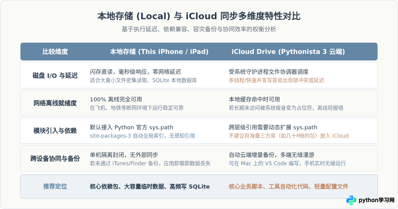 Pythonista 文件管理指南：本地存储结构与 iCloud 同步设置