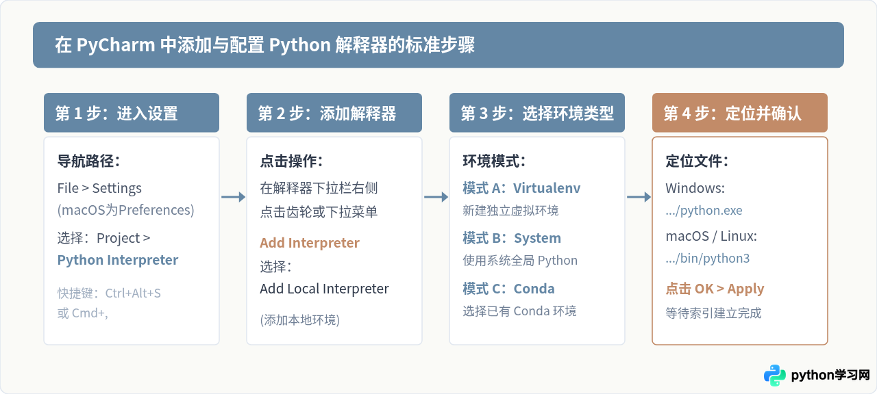 PyCharm提示Invalid Python Interpreter或找不到Python怎么解决