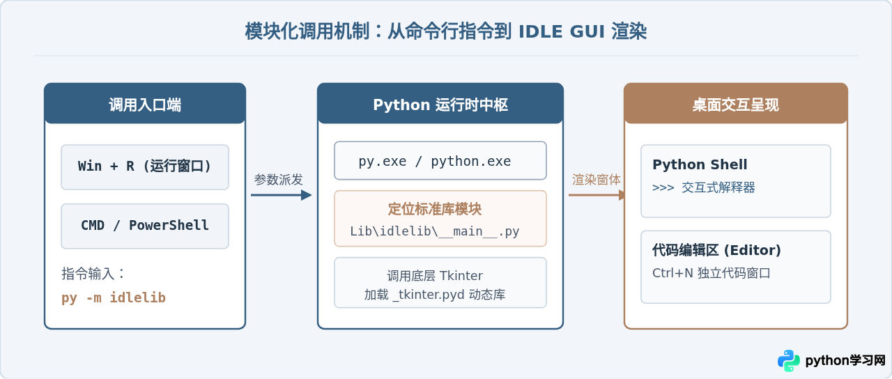 Windows系统怎么找到并启动Python IDLE