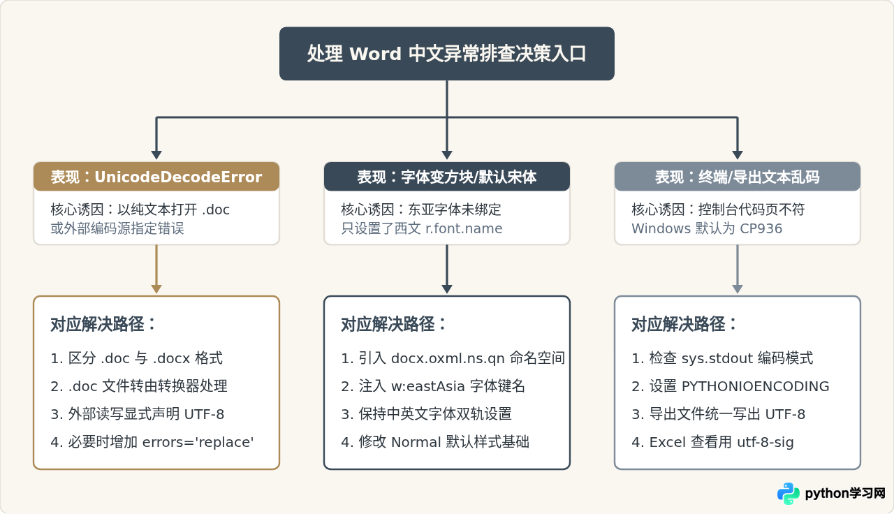 解决Python处理Word文档时的中文乱码与编码错误