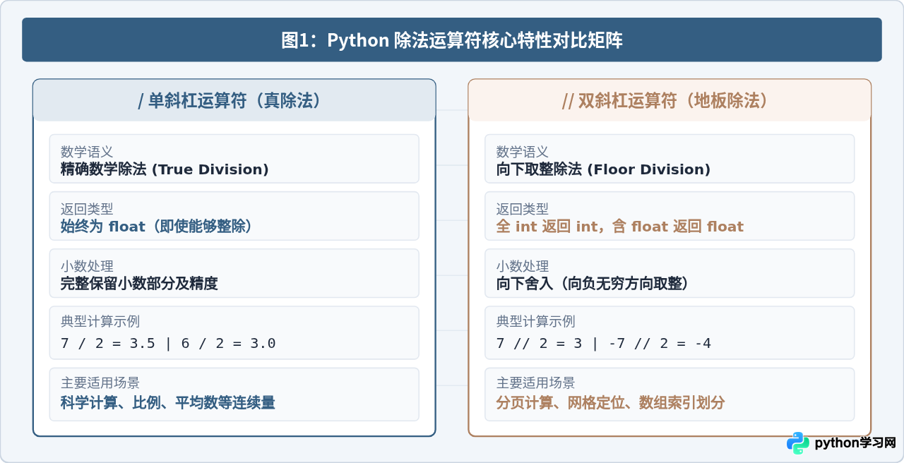 Python中/和//除法运算符的区别是什么