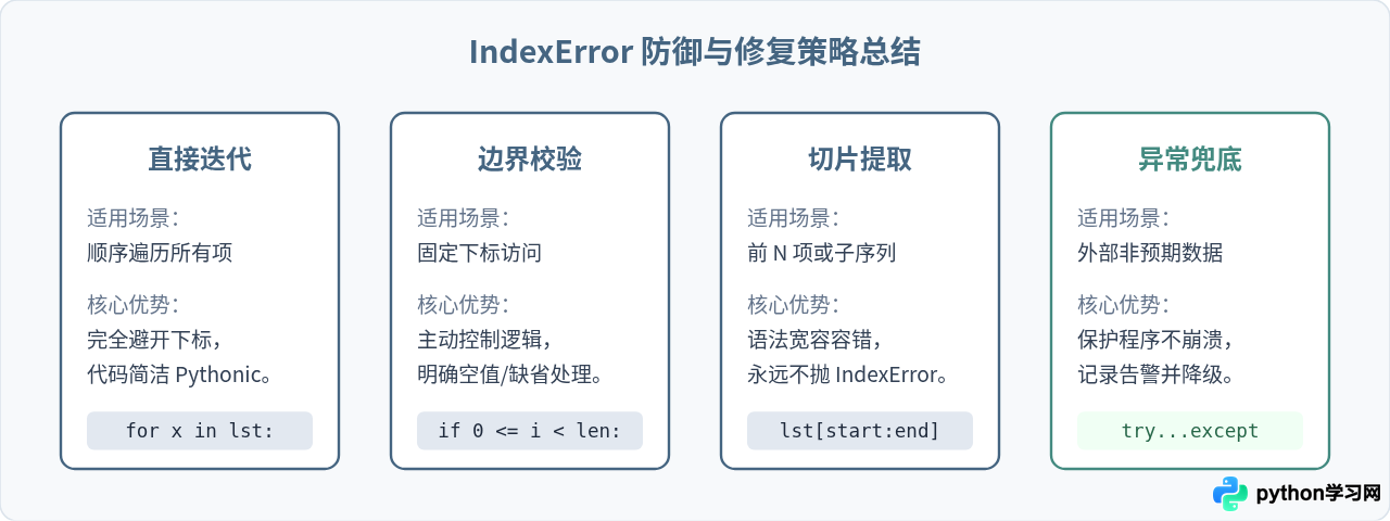 Python IndexError：list index out of range报错原因与修复