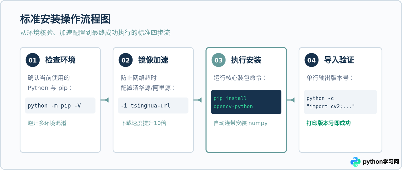 Python怎么安装cv2库：pip install opencv-Python命令详解