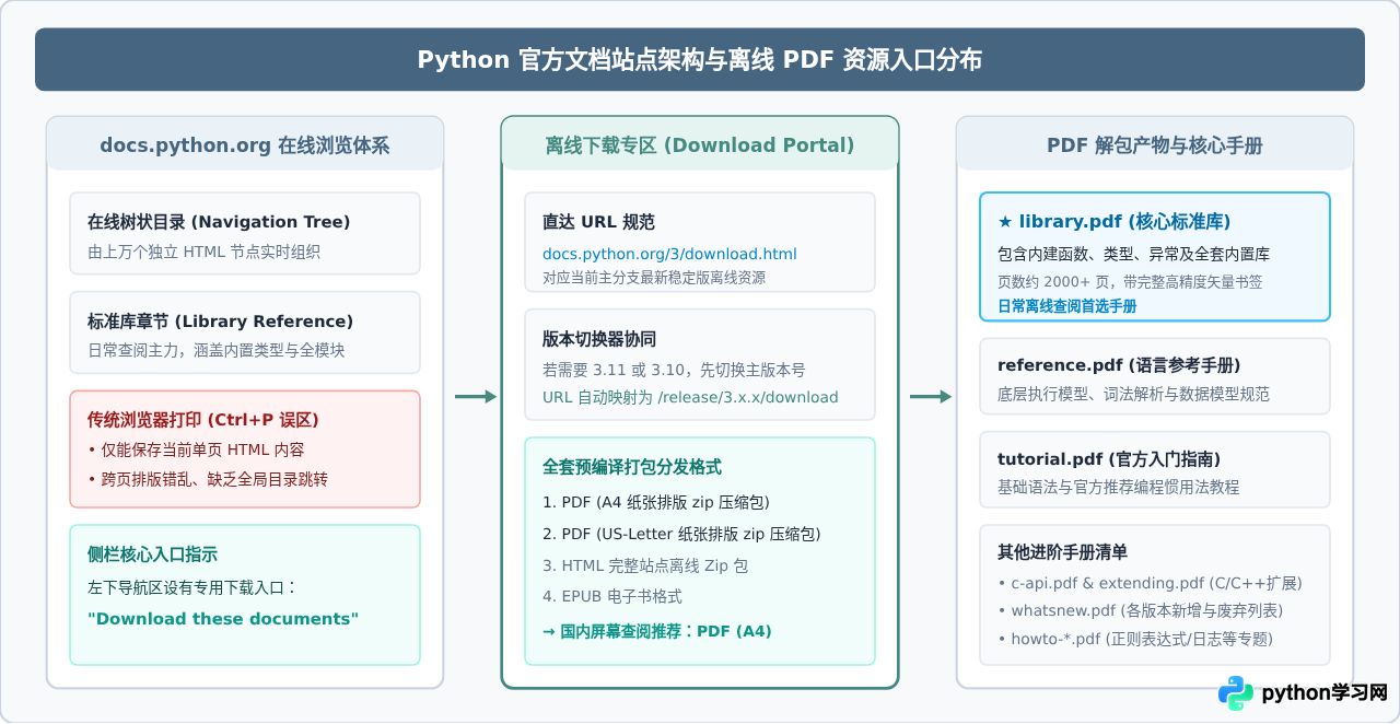 Python官方标准库文档PDF下载指南：获取离线手册的正确入口