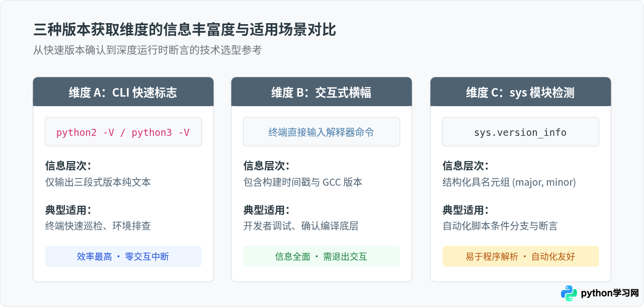 Linux下怎么分别查看Python 2和Python 3版本