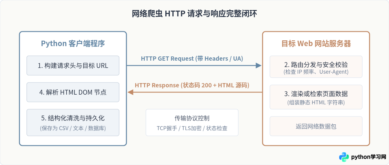 Python爬虫零基础入门：环境搭建与第一个抓取程序