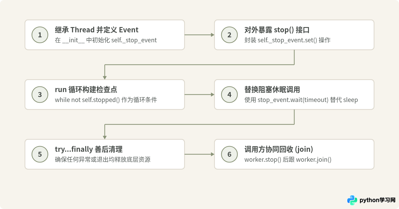Python自定义多线程类怎么实现优雅停止