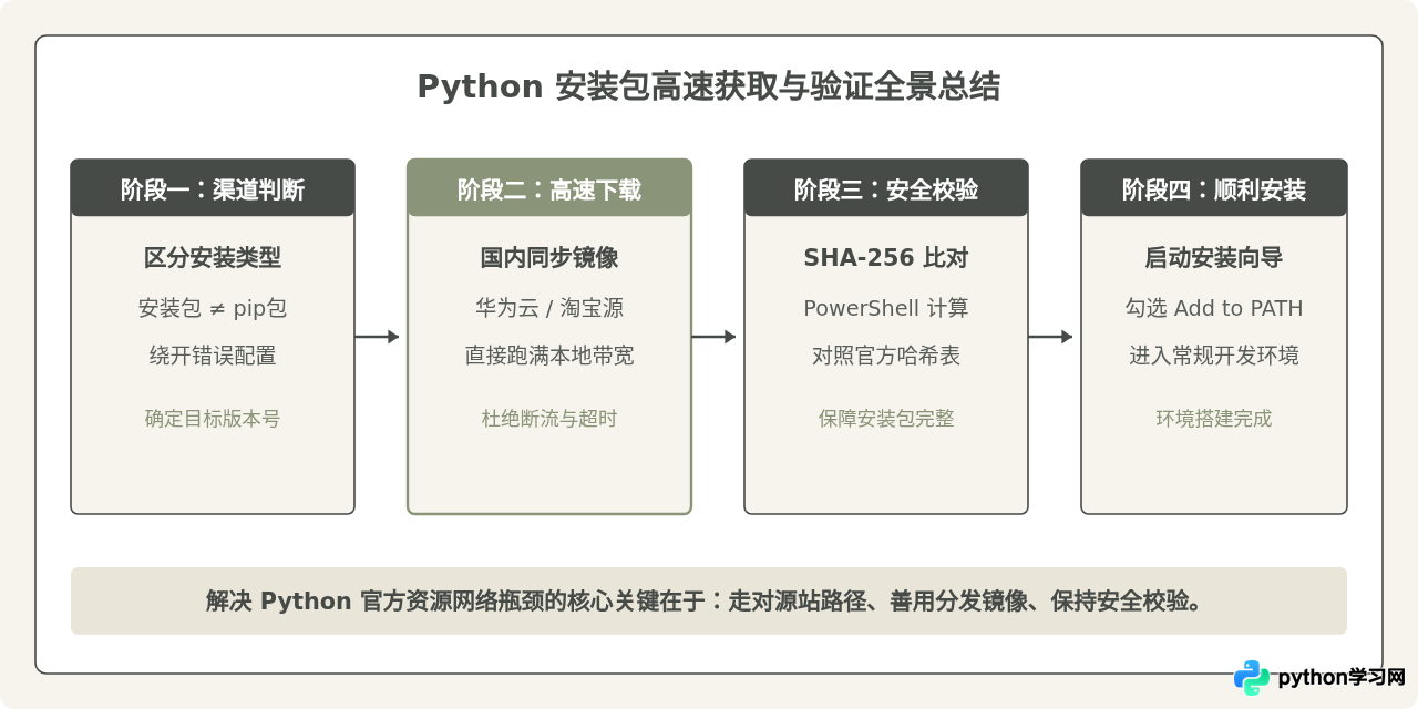 怎么解决Python官网下载速度慢或连接超时的问题