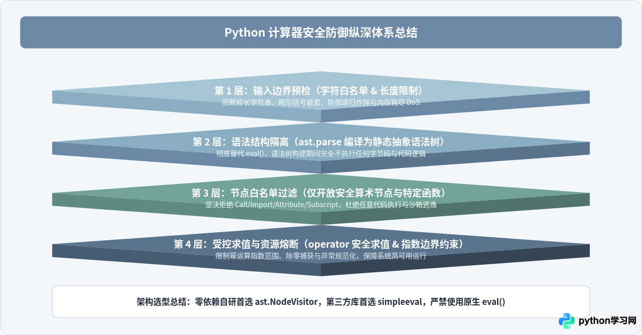 Python计算器怎么安全解析数学表达式避免eval风险