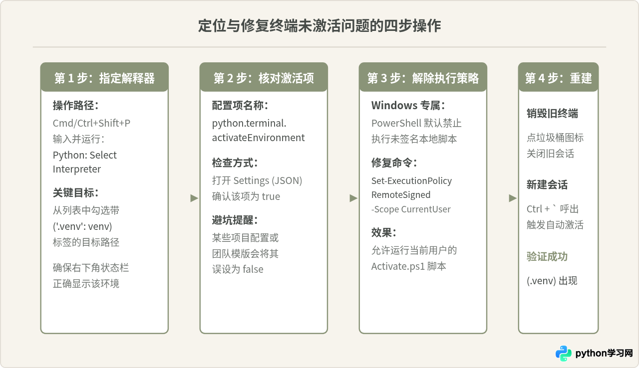 为什么 VS Code 终端没有自动激活 Python 虚拟环境