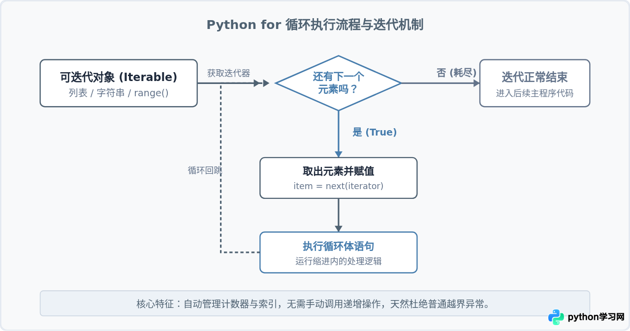 Python for与while循环结构代码实例