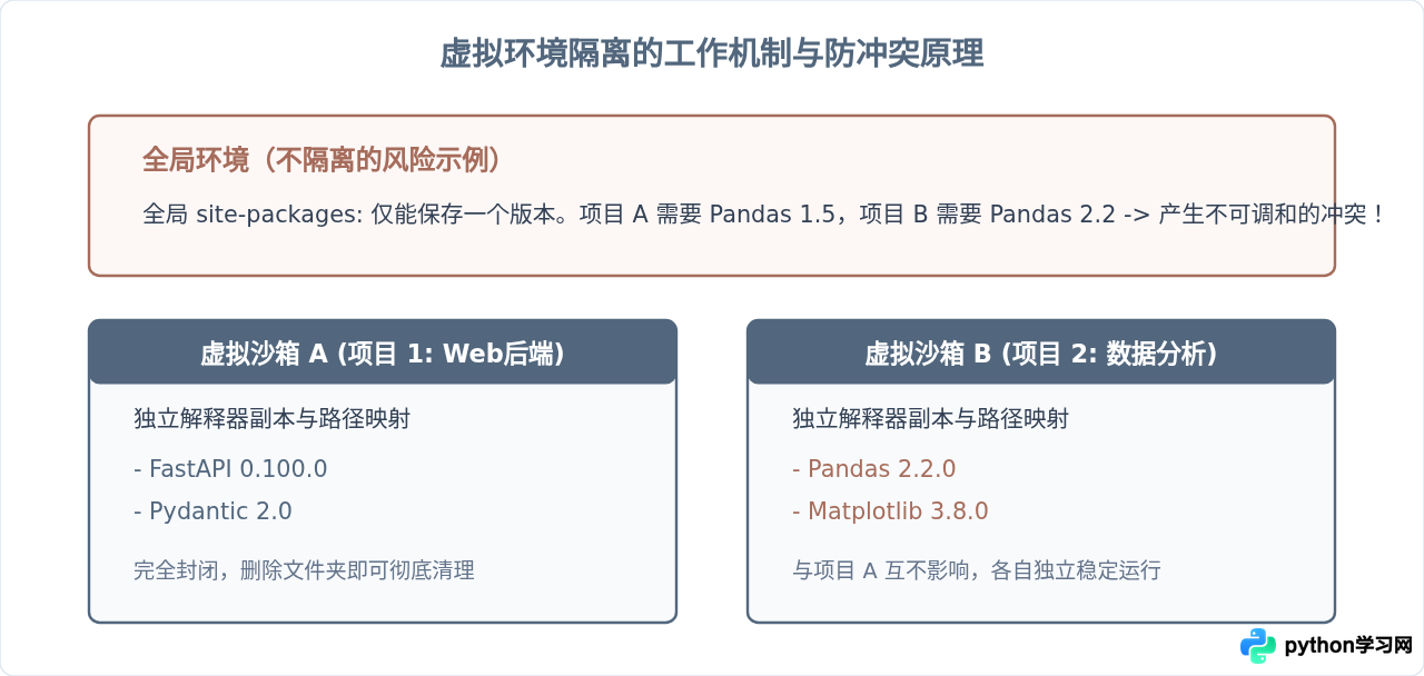 Python官方安装包与Anaconda怎么选？新手环境配置建议