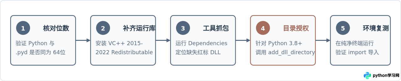 Python导入pyd报错DLL load failed的排查与解决
