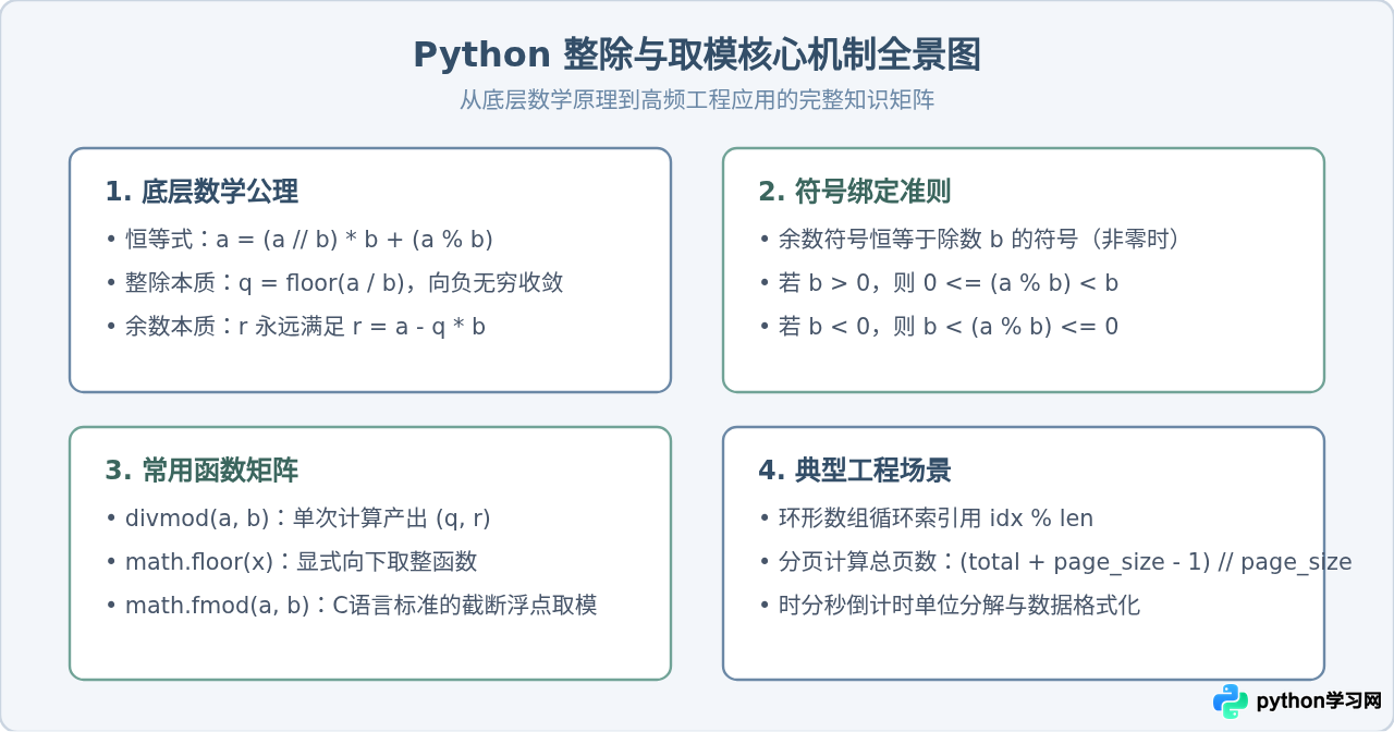 Python中%取模与//整除的数学关系及区别