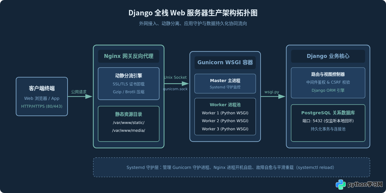 Python Django全栈Web服务器搭建步骤详解