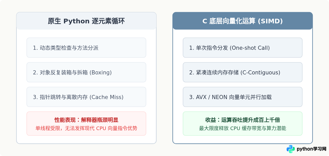 优化Python AI代码性能：向量化运算与并行处理技巧