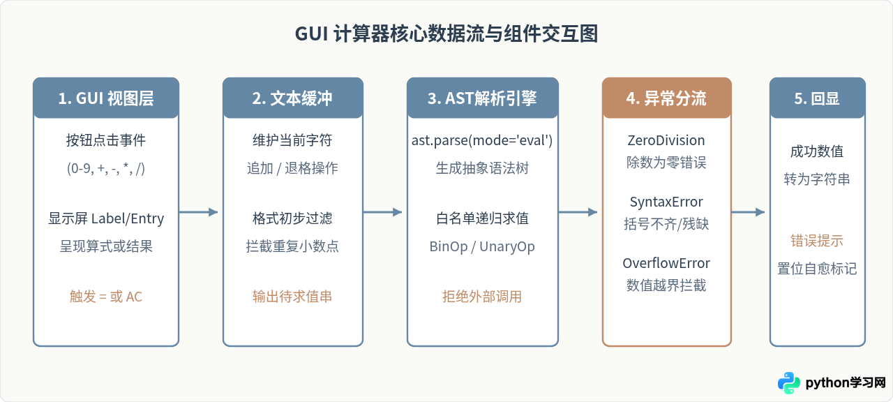 Python GUI计算器中表达式解析与异常处理怎么写