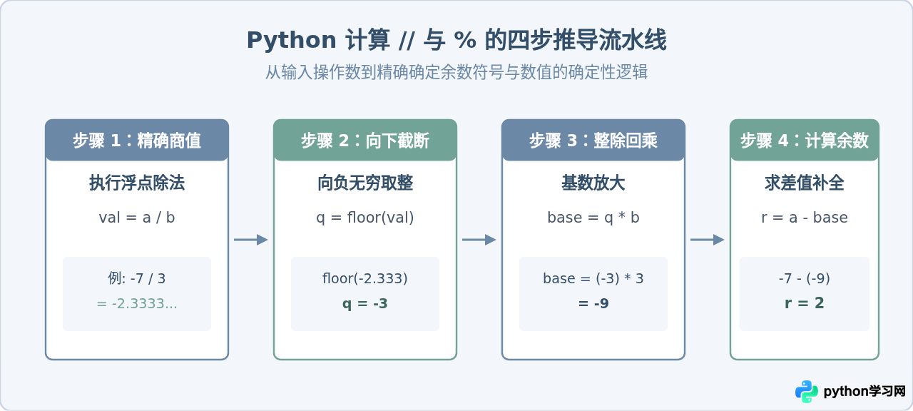 Python中%取模与//整除的数学关系及区别