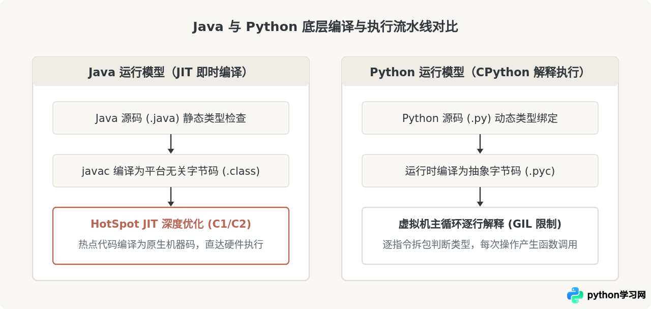 Java和Python哪个运行速度更快？基准测试与优化策略
