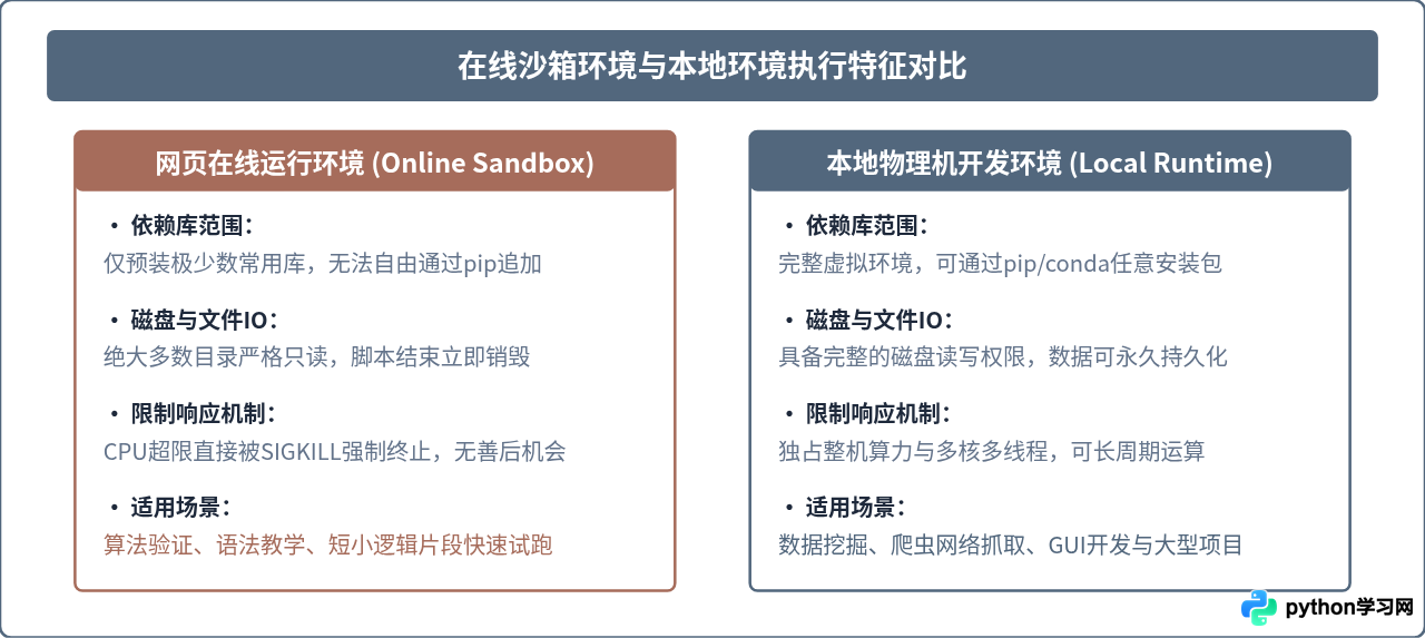 在线运行Python代码超时或报错怎么解决