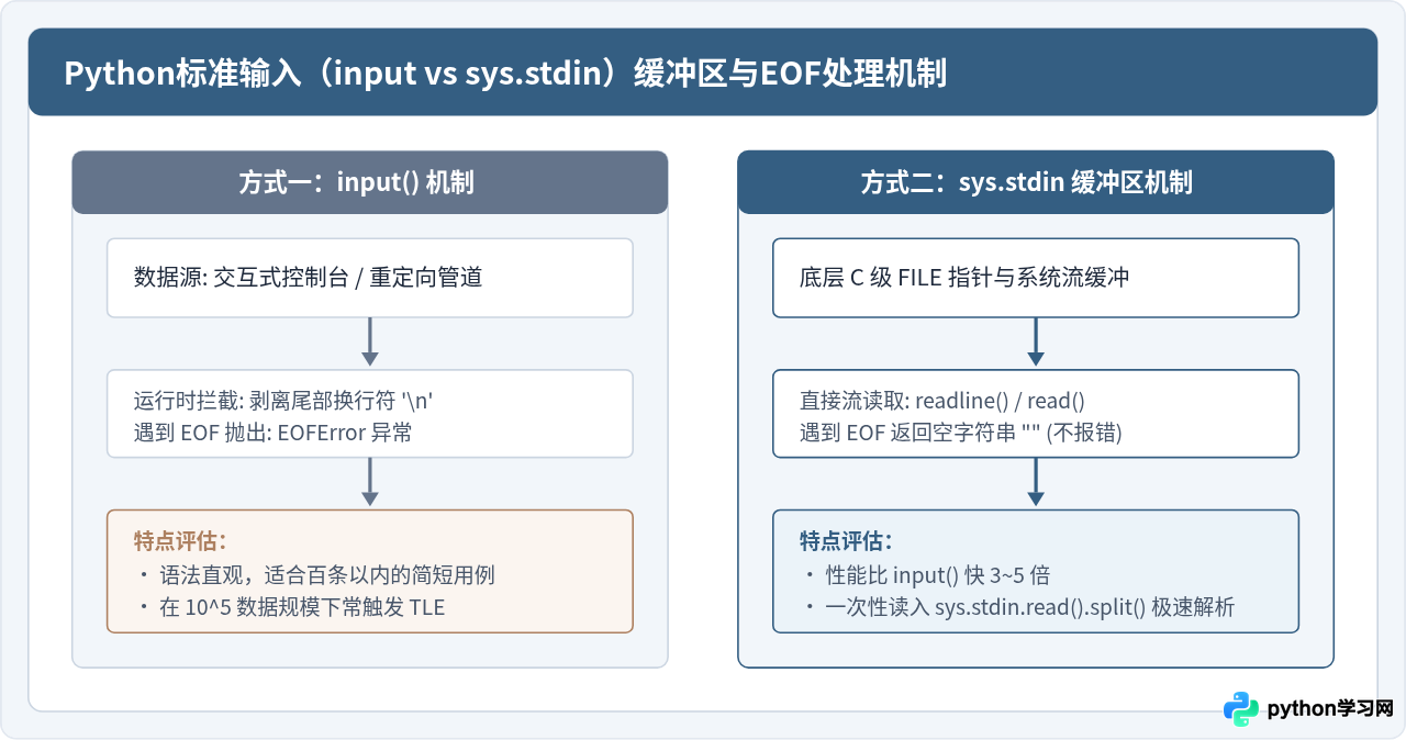 面试刷题用哪个Python在线编译器？支持标准输入输出的平台汇总