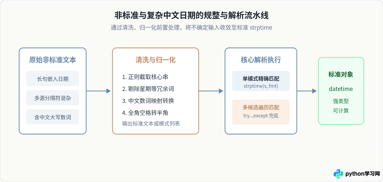 怎么用Python strptime解析含中文或非标准格式的日期