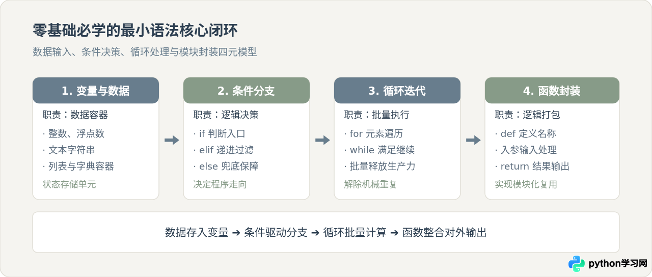 零基础怎么开始学Python编程